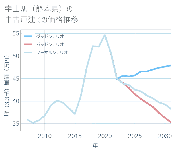 宇土駅(熊本県)の中古戸建て価格推移