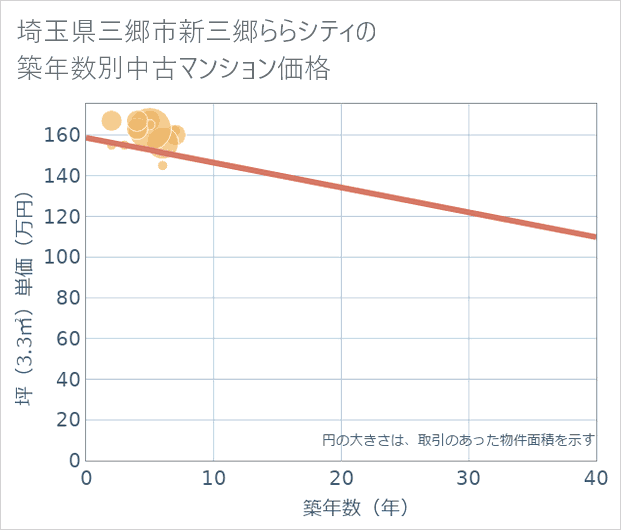 埼玉県三郷市新三郷ららシティの築年数別の中古マンション坪単価