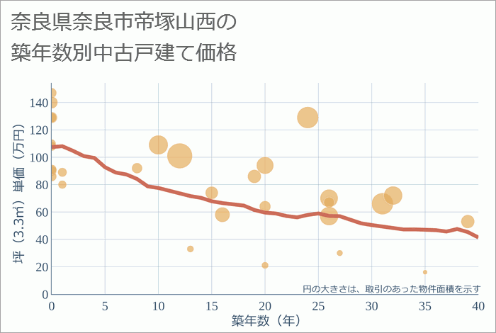 奈良県奈良市帝塚山西の築年数別の中古戸建て坪単価