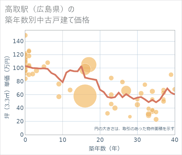 高取駅(広島県)の築年数別の中古戸建て坪単価