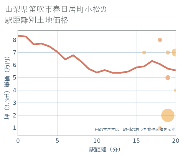 山梨県笛吹市春日居町小松の徒歩距離別の土地坪単価