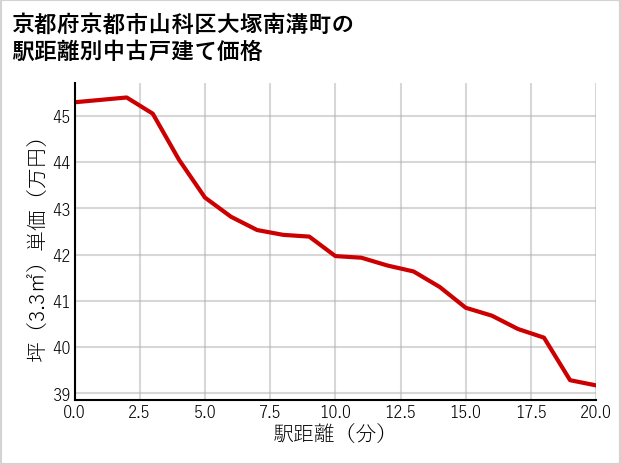 京都府京都市山科区大塚南溝町の徒歩距離別の中古戸建て坪単価