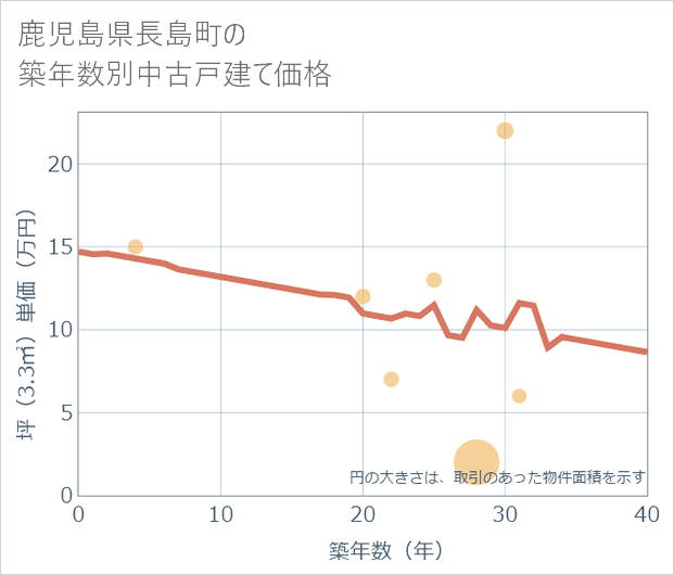 鹿児島県長島町の築年数別の中古戸建て坪単価