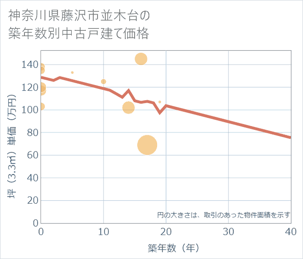 神奈川県藤沢市並木台の築年数別の中古戸建て坪単価