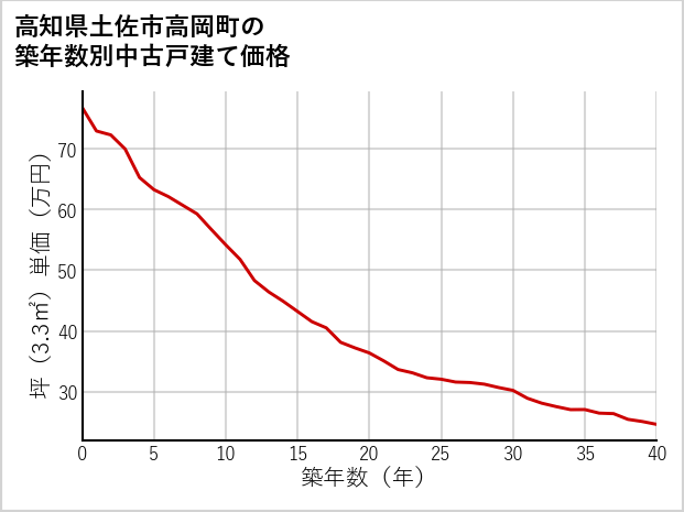 高知県土佐市高岡町の築年数別の中古戸建て坪単価