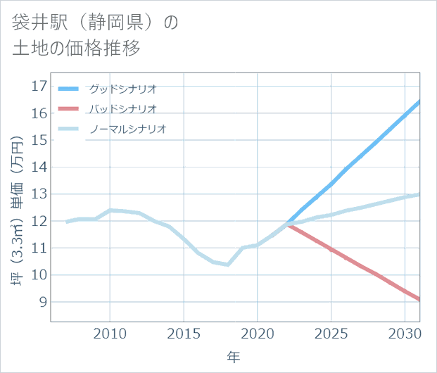 袋井駅(静岡県)の土地価格推移