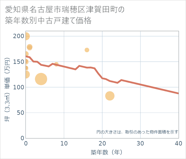 愛知県名古屋市瑞穂区津賀田町の築年数別の中古戸建て坪単価
