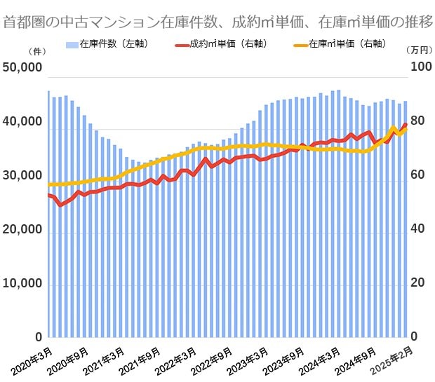 公益財団法人東日本不動産流通機構の市場動向データをもとに編集部が作成