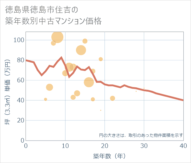 徳島県徳島市住吉の築年数別の中古マンション坪単価