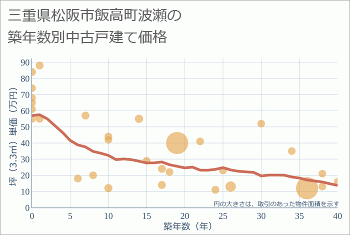 三重県松阪市飯高町波瀬の築年数別の中古戸建て坪単価