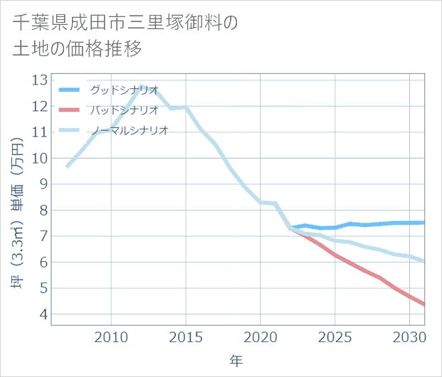 千葉県成田市三里塚御料の土地価格推移