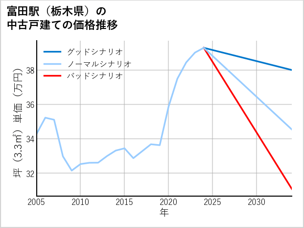富田駅（栃木県）の中古戸建て価格推移