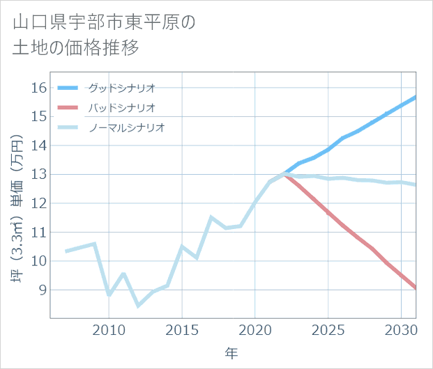 山口県宇部市東平原の土地価格推移