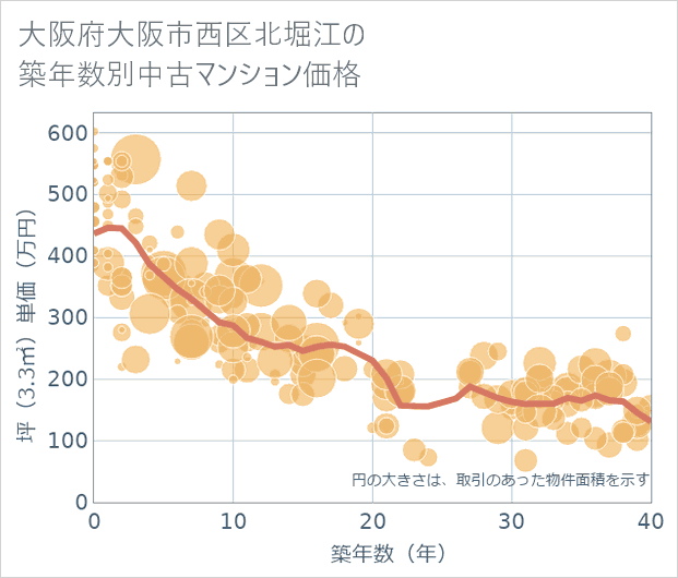 大阪府大阪市西区北堀江の築年数別の中古マンション坪単価