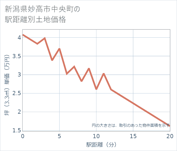 新潟県妙高市中央町の徒歩距離別の土地坪単価