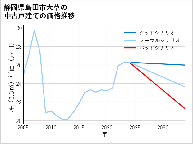 静岡県島田市大草の中古戸建て価格推移