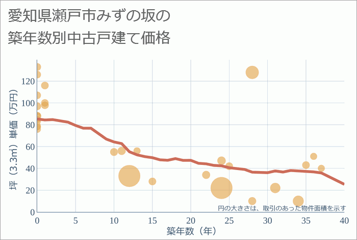 愛知県瀬戸市みずの坂の築年数別の中古戸建て坪単価