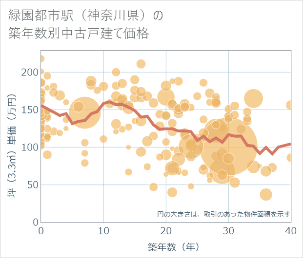 緑園都市駅（神奈川県）の築年数別の中古戸建て坪単価