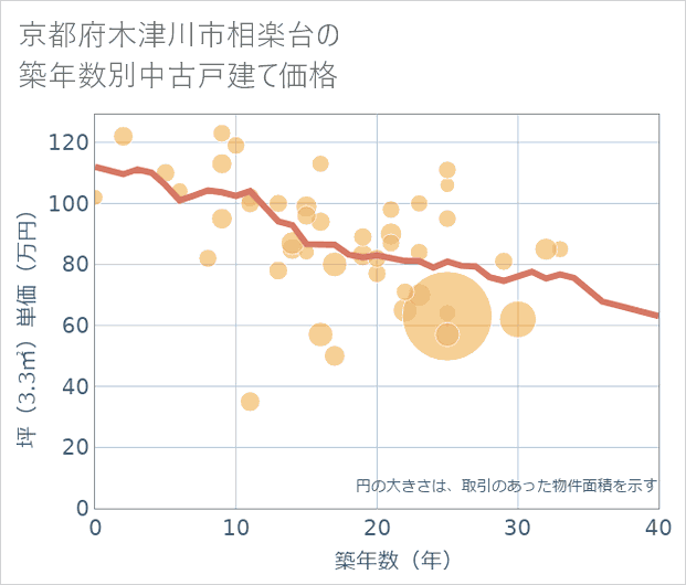 京都府木津川市相楽台の築年数別の中古戸建て坪単価