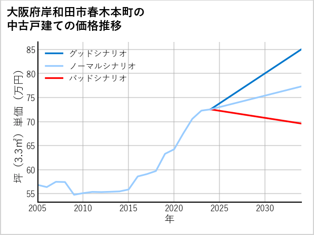 大阪府岸和田市春木本町の中古戸建て価格推移