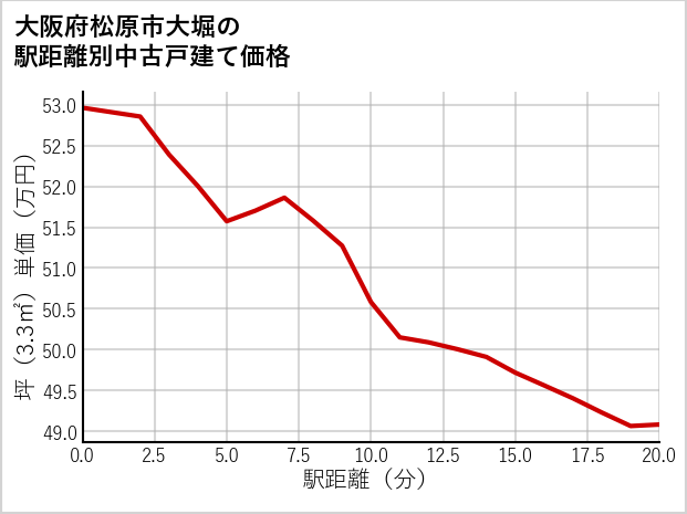 大阪府松原市大堀の徒歩距離別の中古戸建て坪単価