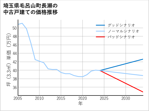 埼玉県毛呂山町長瀬の中古戸建て価格推移