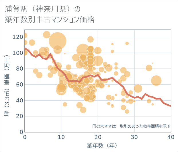 浦賀駅(神奈川県)の築年数別の中古マンション坪単価