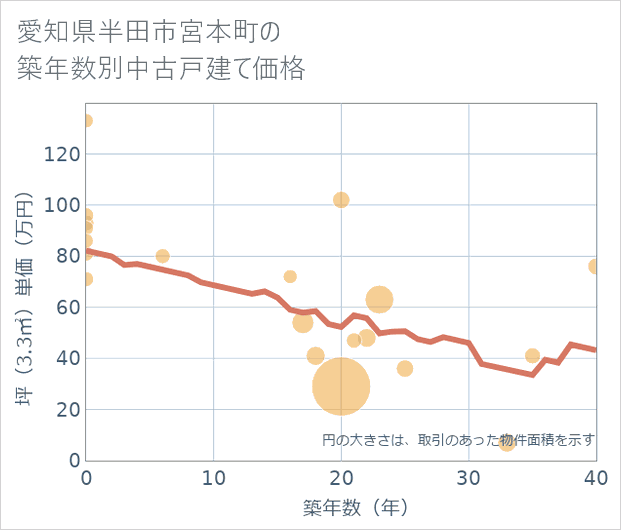 愛知県半田市宮本町の築年数別の中古戸建て坪単価