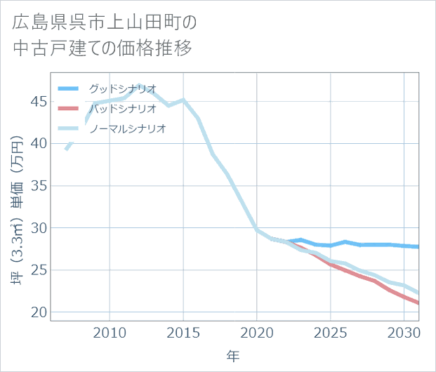 広島県呉市上山田町の中古戸建て価格推移