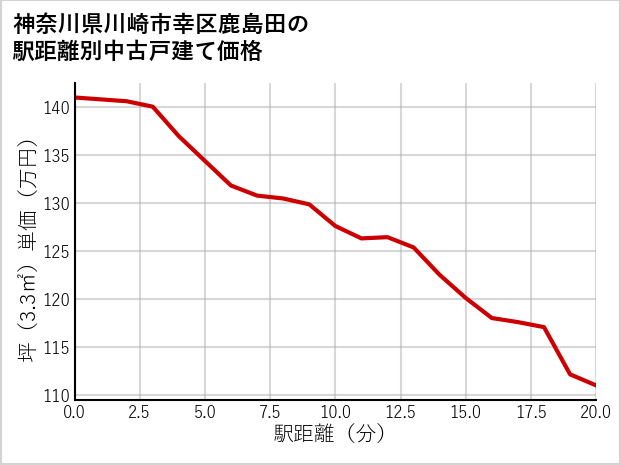 神奈川県川崎市幸区鹿島田の徒歩距離別の中古戸建て坪単価