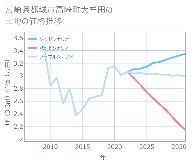 宮崎県都城市高崎町大牟田の土地価格推移