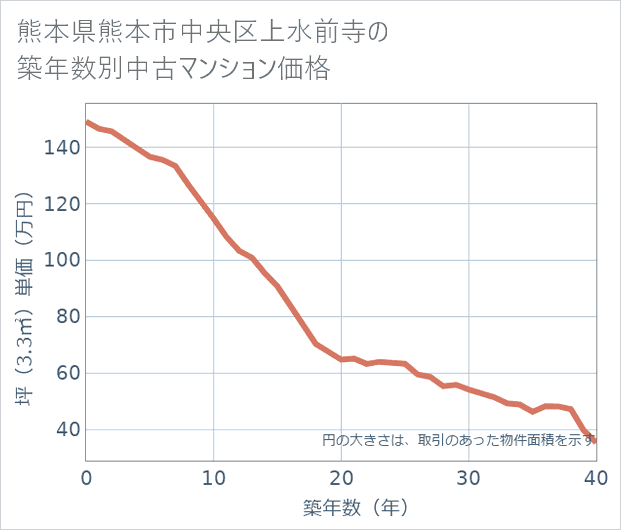 熊本県熊本市中央区上水前寺の築年数別の中古マンション坪単価