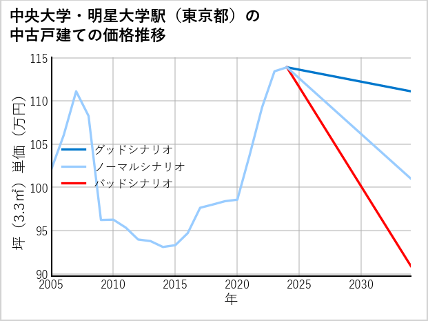 中央大学・明星大学駅（東京都）の中古戸建て価格推移