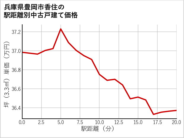 兵庫県豊岡市香住の徒歩距離別の中古戸建て坪単価