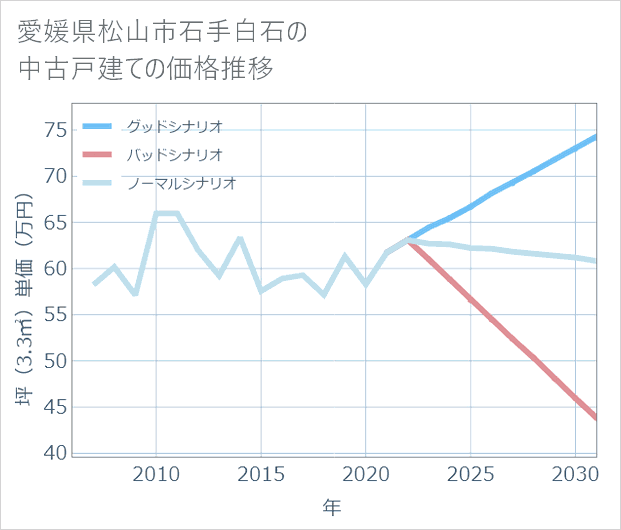 愛媛県松山市石手白石の中古戸建て価格推移