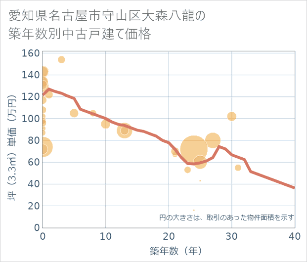 愛知県名古屋市守山区大森八龍の築年数別の中古戸建て坪単価