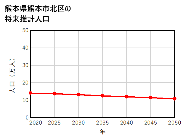 熊本市北区の将来推計人口