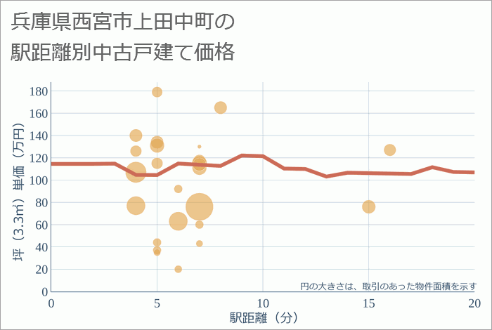 兵庫県西宮市上田中町の徒歩距離別の中古戸建て坪単価