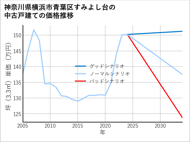 神奈川県横浜市青葉区すみよし台の中古戸建て価格推移