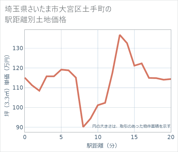 埼玉県さいたま市大宮区土手町の徒歩距離別の土地坪単価