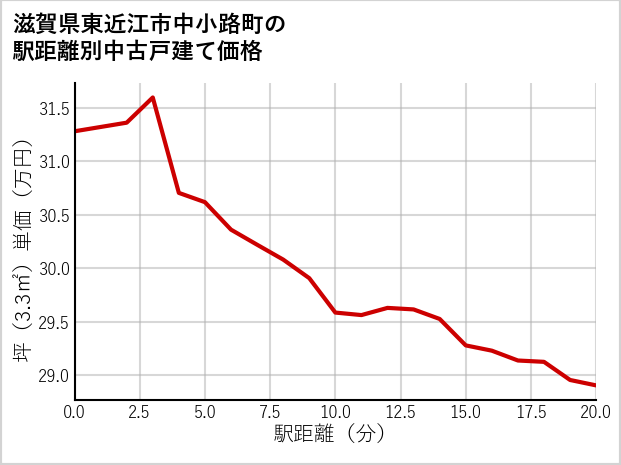 滋賀県東近江市中小路町の徒歩距離別の中古戸建て坪単価