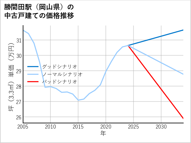 勝間田駅（岡山県）の中古戸建て価格推移