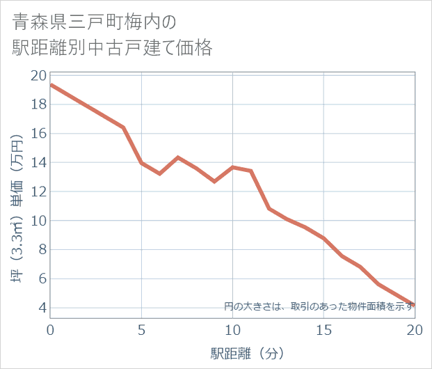 青森県三戸町梅内の徒歩距離別の中古戸建て坪単価