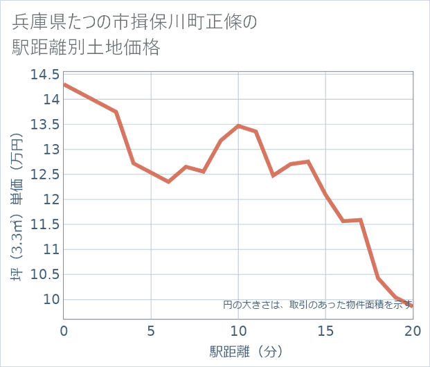 兵庫県たつの市揖保川町正條の徒歩距離別の土地坪単価
