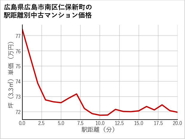 広島県広島市南区仁保新町の徒歩距離別の中古マンション坪単価