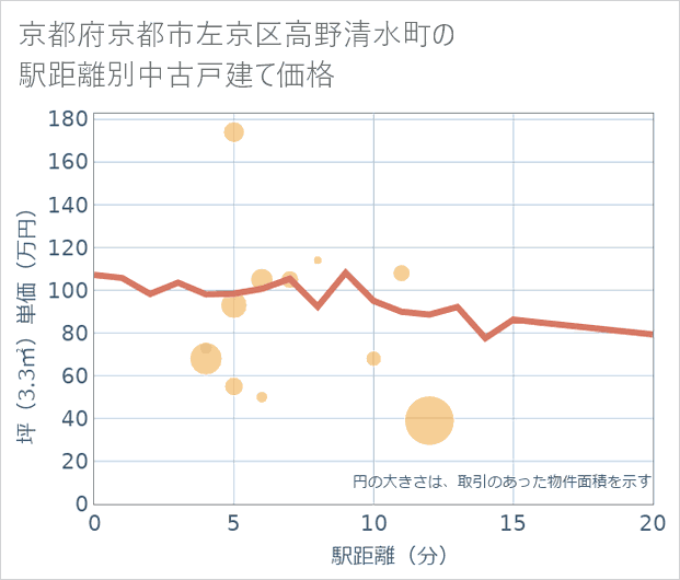 京都府京都市左京区高野清水町の徒歩距離別の中古戸建て坪単価