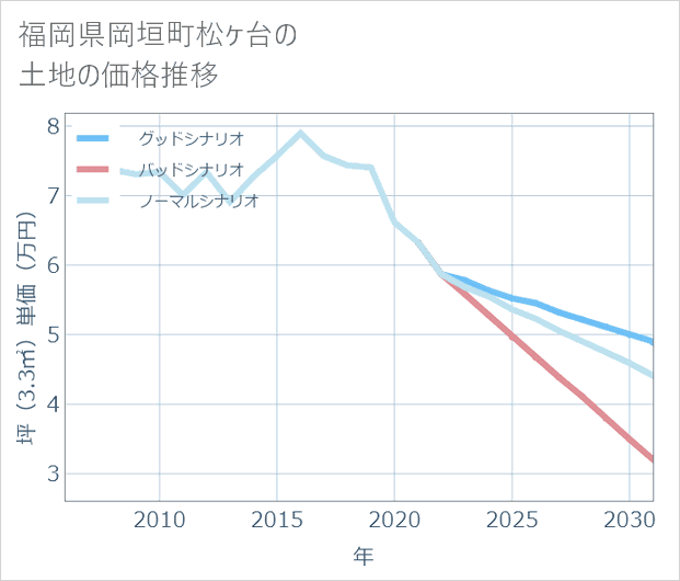 福岡県岡垣町松ケ台の土地価格推移