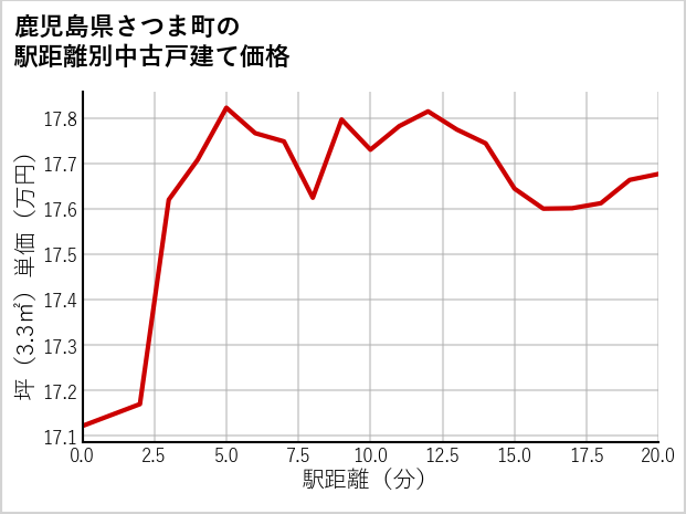 鹿児島県さつま町の徒歩距離別の中古戸建て坪単価