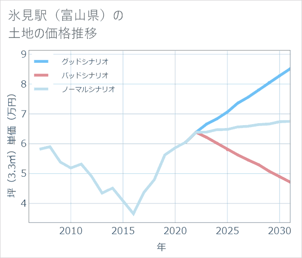 氷見駅（富山県）の土地価格推移