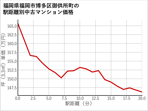 福岡県福岡市博多区御供所町の徒歩距離別の中古マンション坪単価